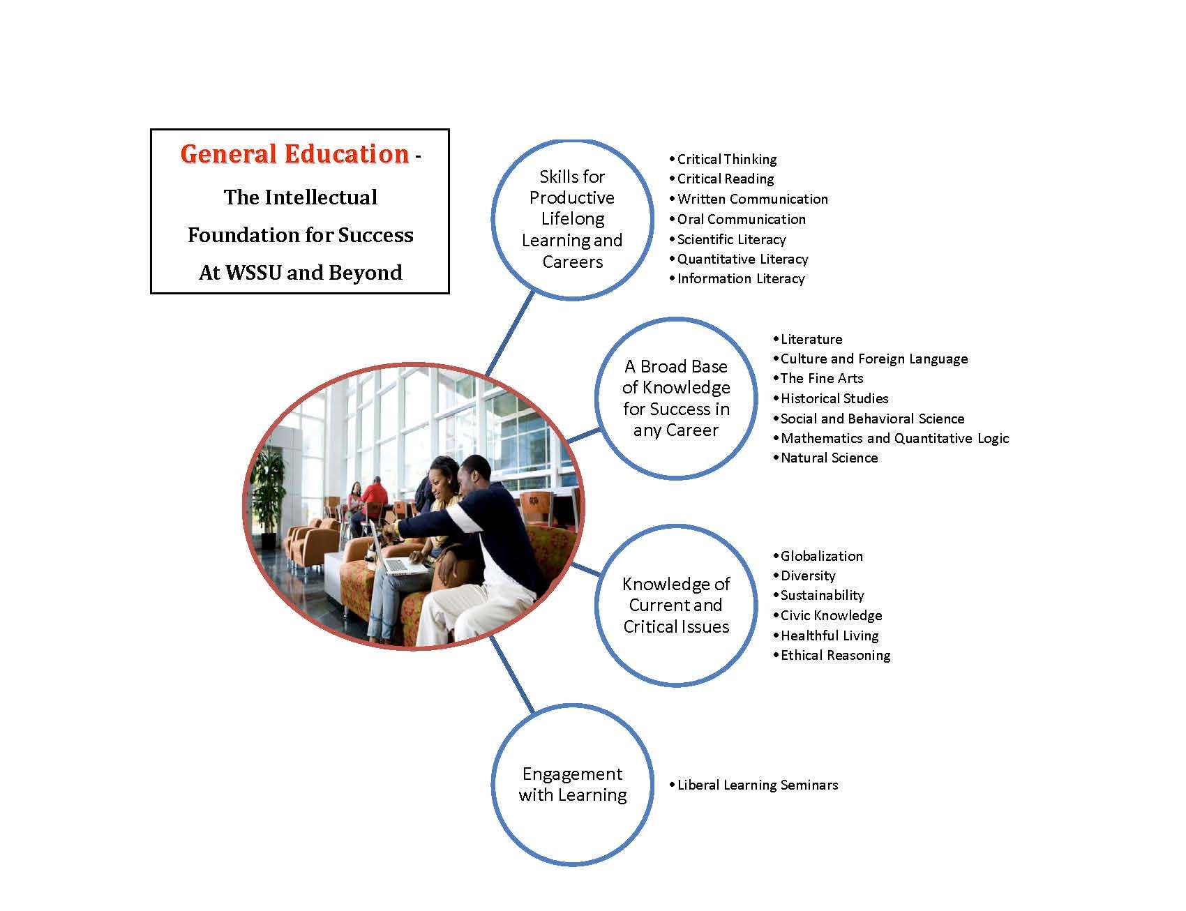 general education courses for college